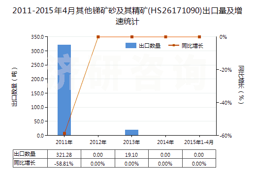 2011-2015年4月其他銻礦砂及其精礦(HS26171090)出口量及增速統(tǒng)計(jì)